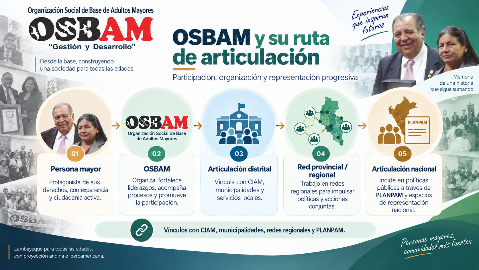 Ruta de articulación de las OSBAM desde la persona mayor hasta los espacios distritales, regionales y nacionales